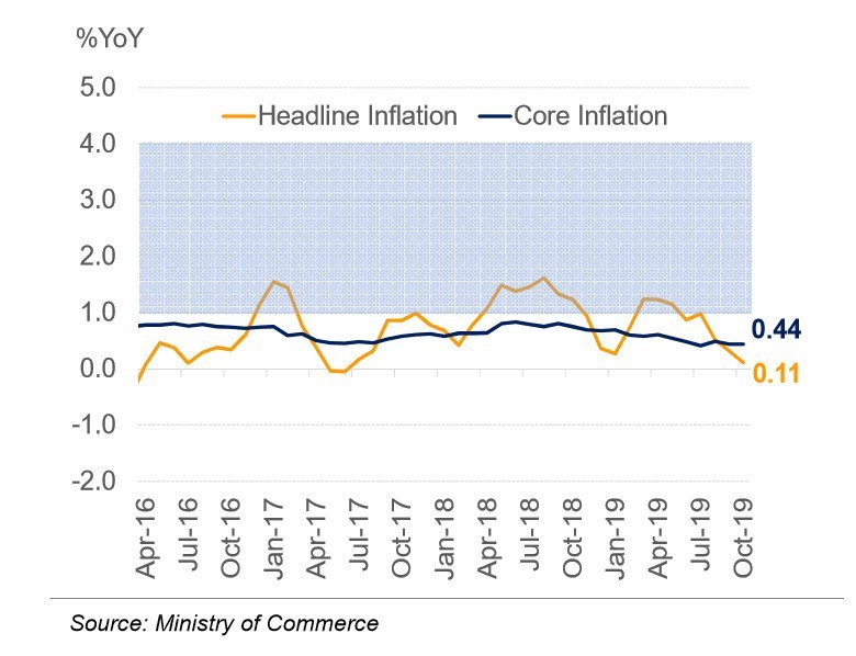Thailand’s Headline and Core Inflation 2019