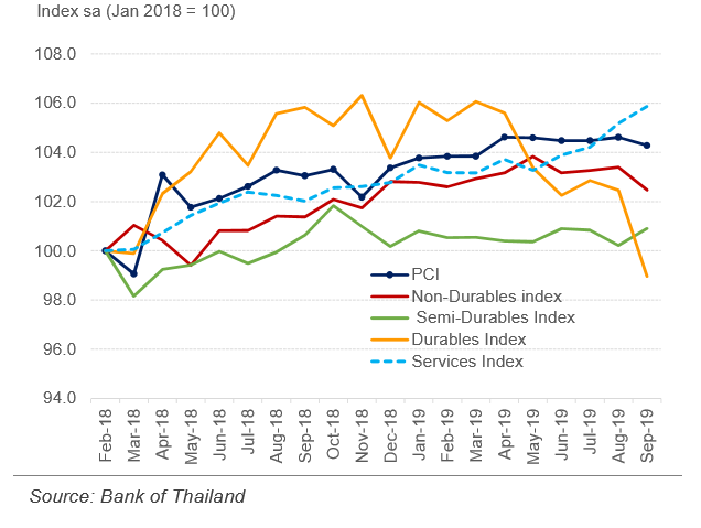 Thailand Private Consumption Index