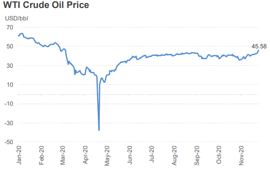 WTI Crude Oil Prices November 2011