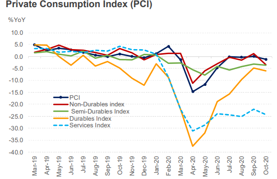 Thailand Private Consumption Index October 2020